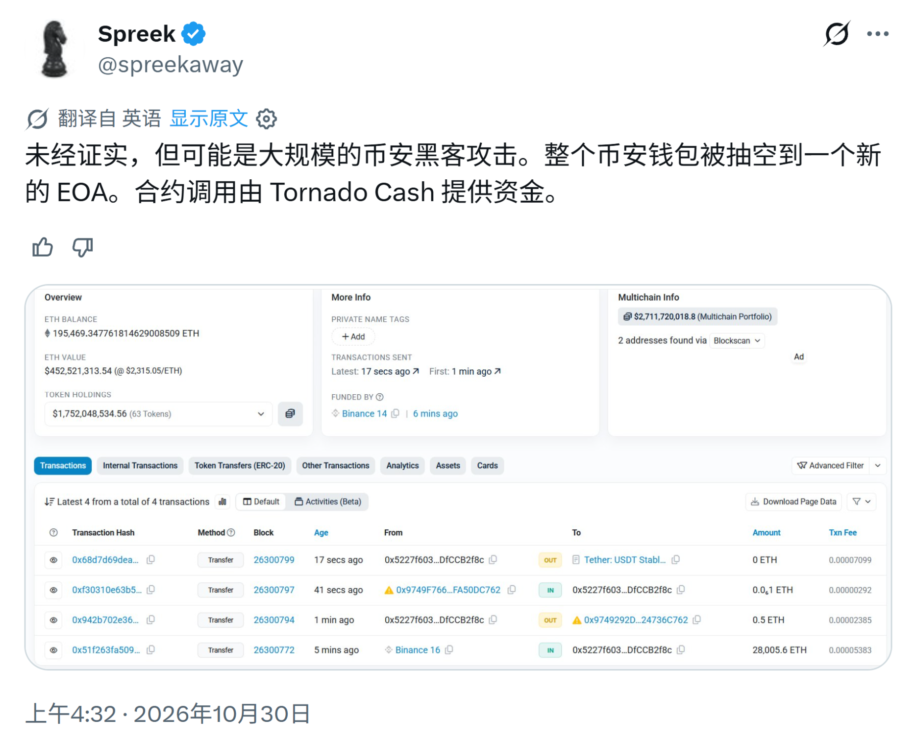 图 2 04:32,Spreek 首发预警:疑似币安遭大规模攻击,钱包资产被整体转入新地址,触发交易的资金来自 Tornado Cash(图源:X @spreekaway)