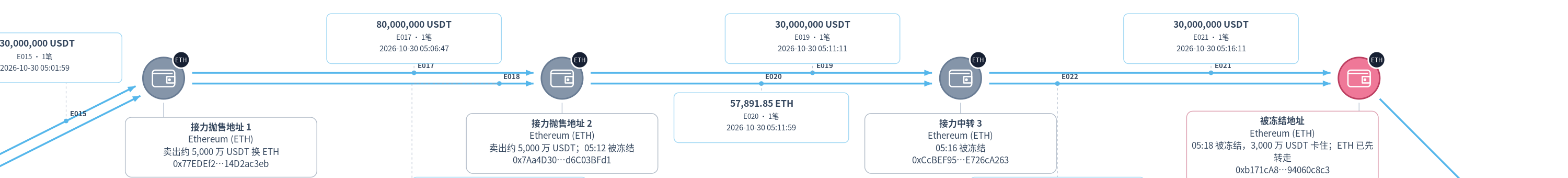 图 7 USDT 与 ETH 沿接力链同步下传,红色节点为被冻结时仍留有 3,000 万 USDT 的末端地址(数据截至 11:00)