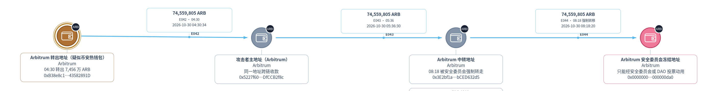图 10 7,456 万枚 ARB 在 Arbitrum 上的流转,红色节点为安全委员会冻结地址