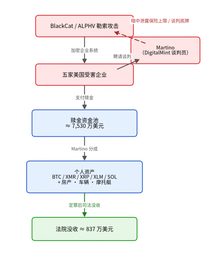 BlackCat 勒索攻击、内鬼泄密抬价、赎金分成与司法没收的完整链路