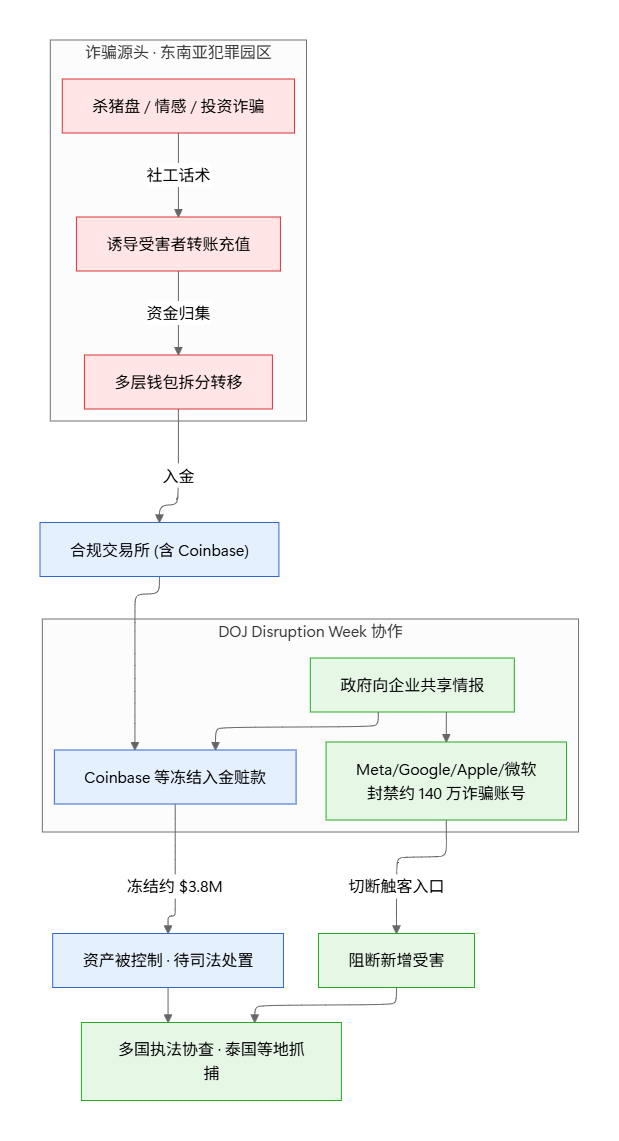 DOJ“Disruption Week”情报共享、账号处置与资产冻结协作链路