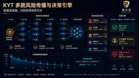 KYT 风控引擎整体架构