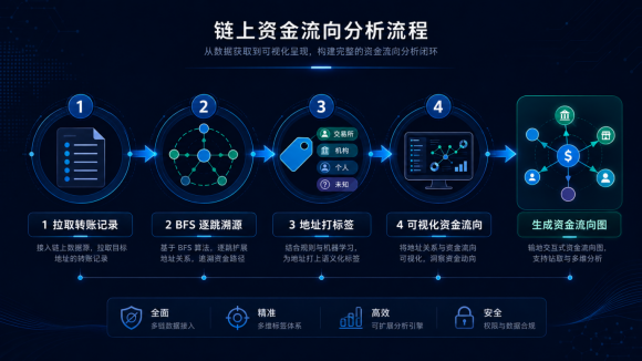 Python 链上资金追踪器有向图