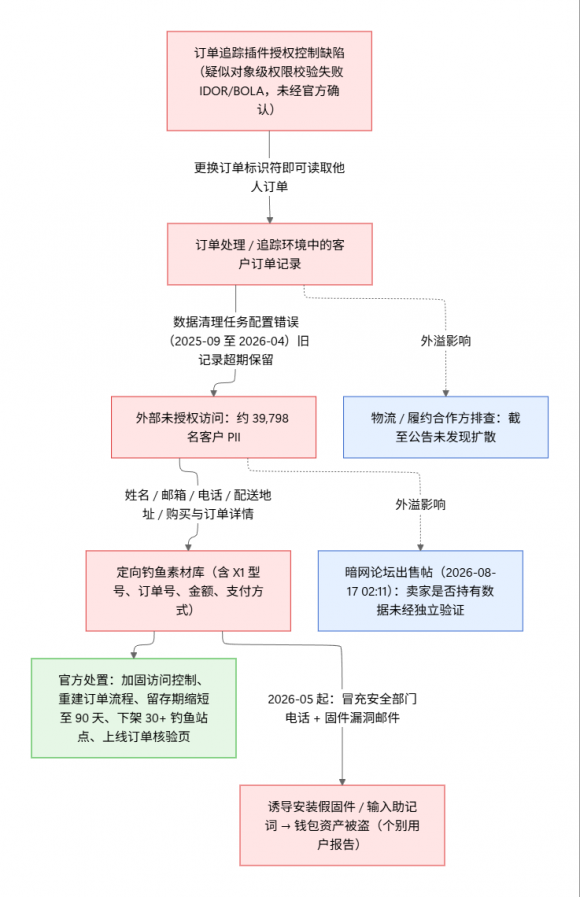 SafePal 订单数据泄露与定向钓鱼攻击链路图