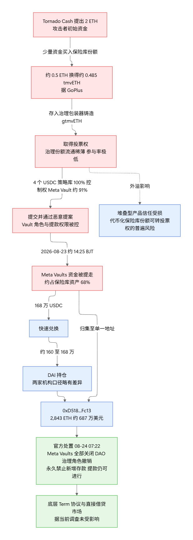 Term Finance 治理攻擊與資金流鏈路圖