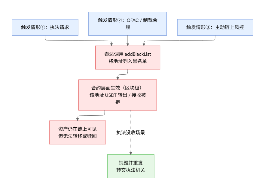 Tether 从触发条件到合约层面执行的冻结路径